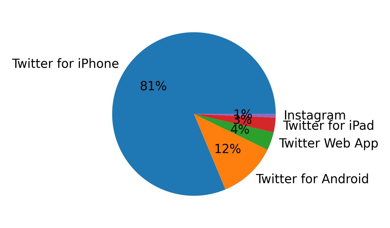 Tweet icin kullanilan cihazlar