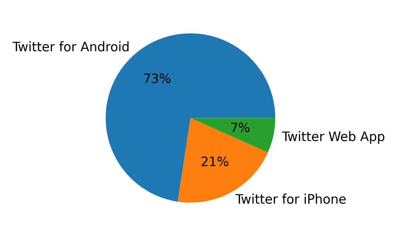 Appareils utilises pour tweeter