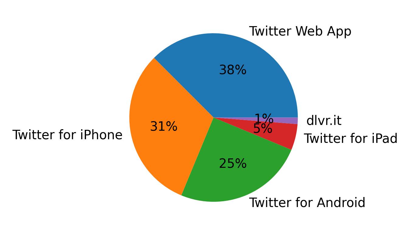 Devices used to tweet
