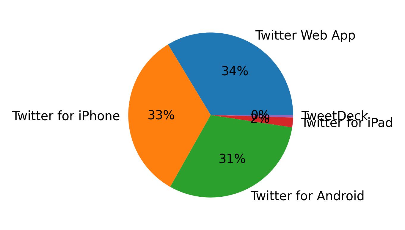 Tweet icin kullanilan cihazlar