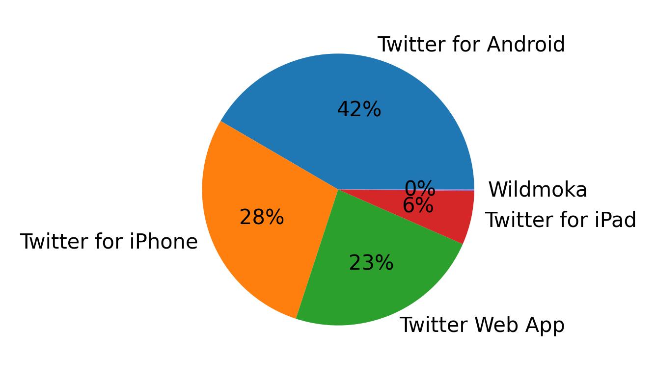 Dispositivos utilizados para tweetar