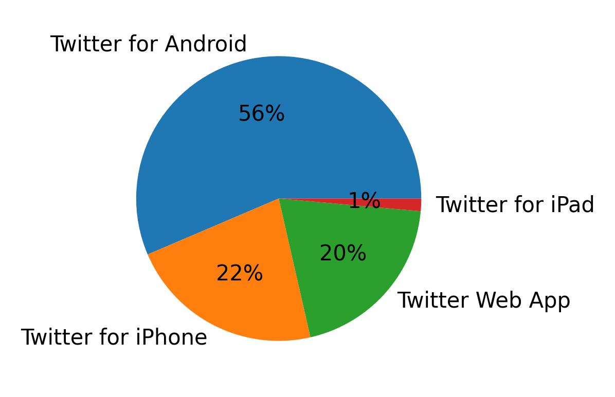 Dispositivos utilizados para tweetar