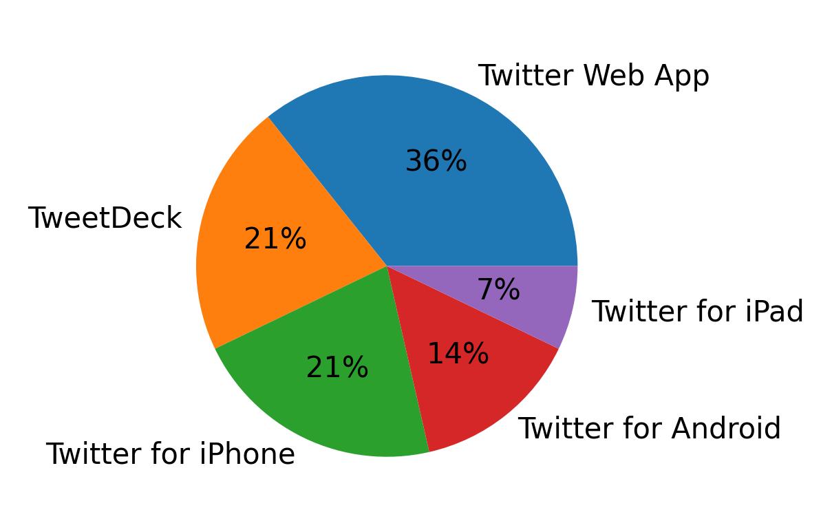 Devices used to tweet