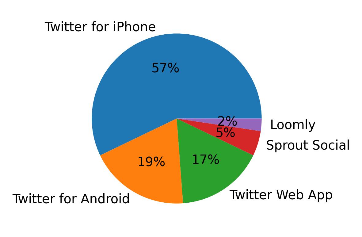 Dispositivos utilizados para tweetar