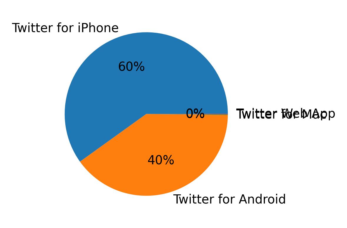 Devices distribution