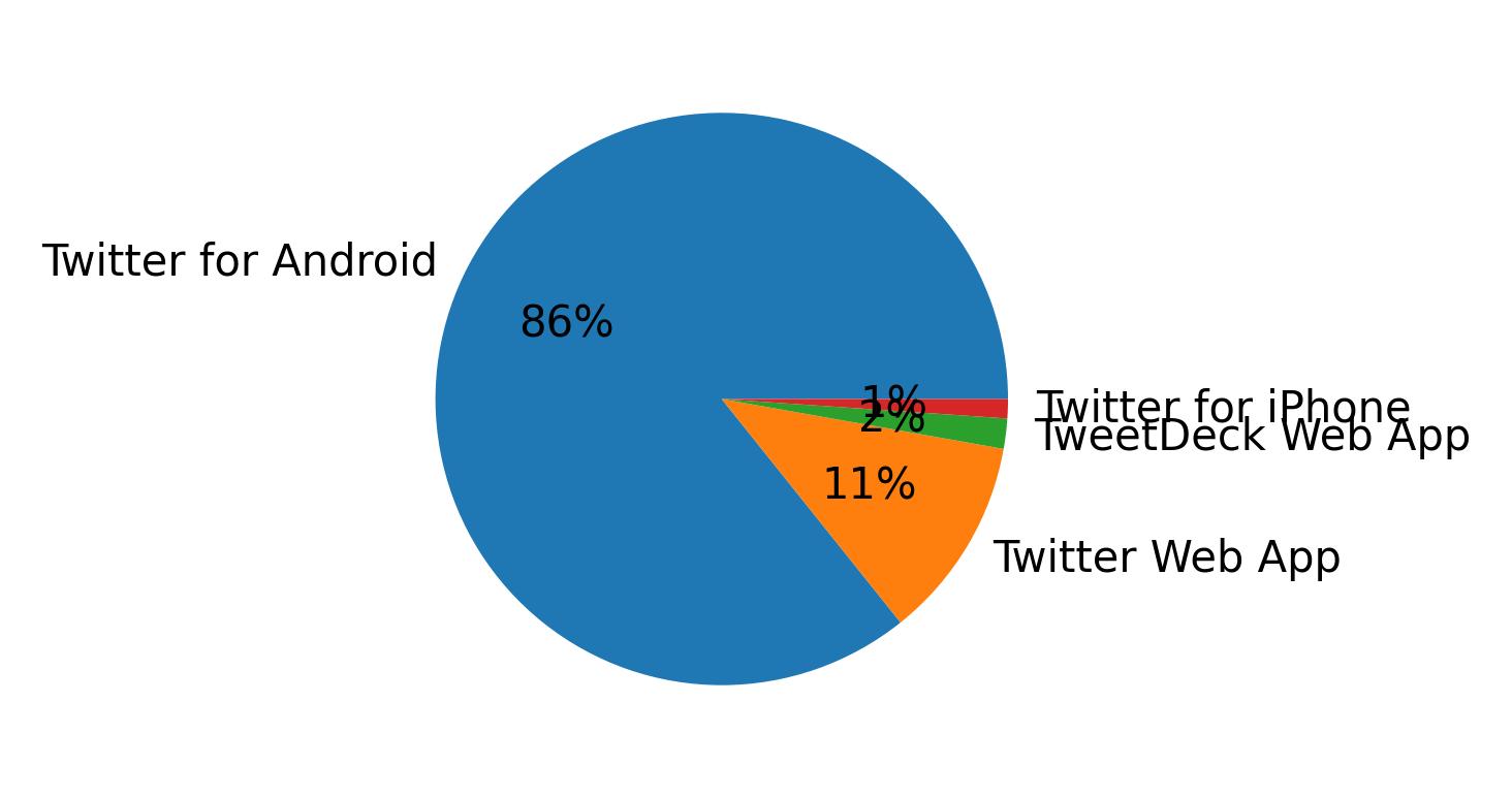 Tweet icin kullanilan cihazlar