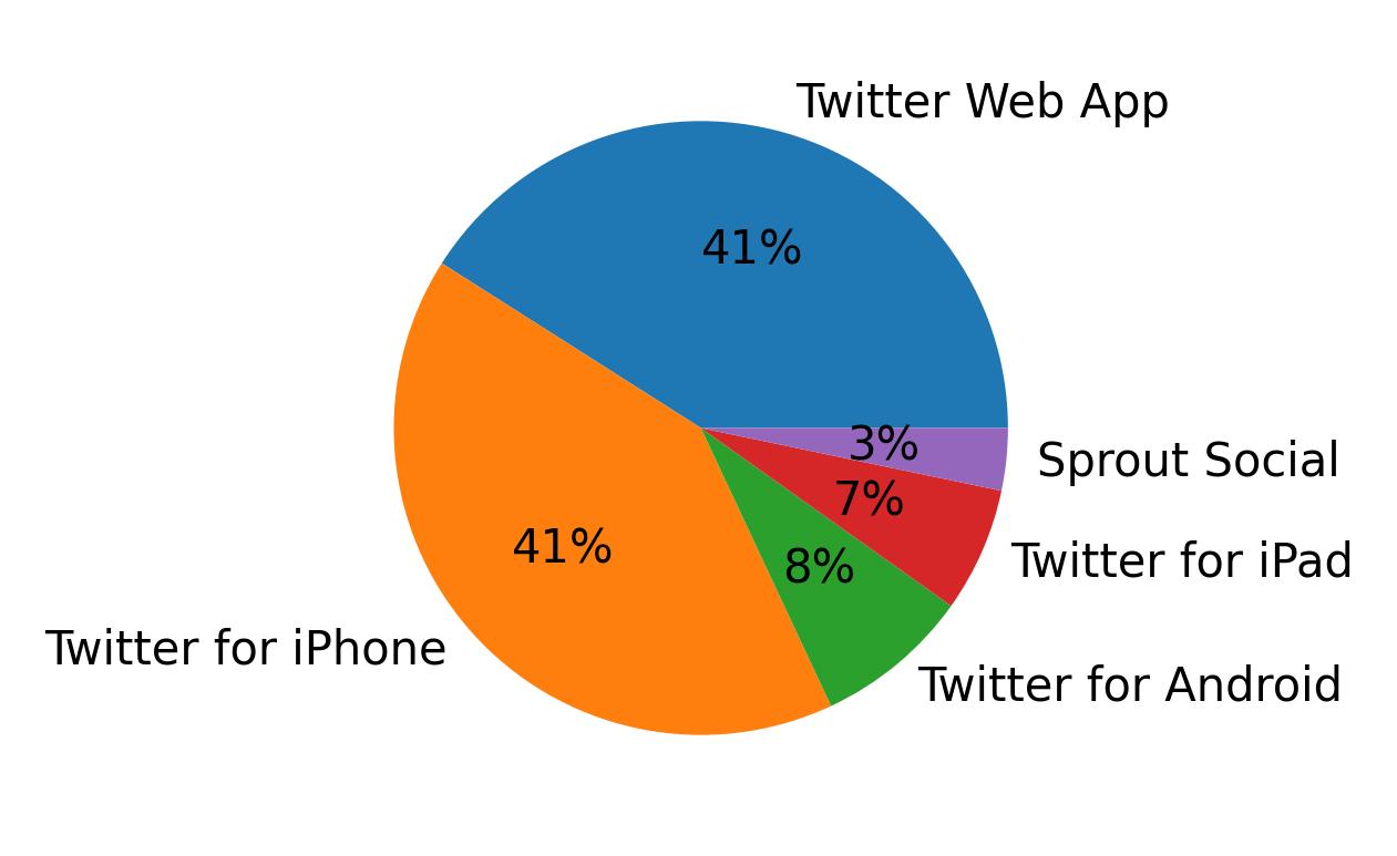 Tweet icin kullanilan cihazlar