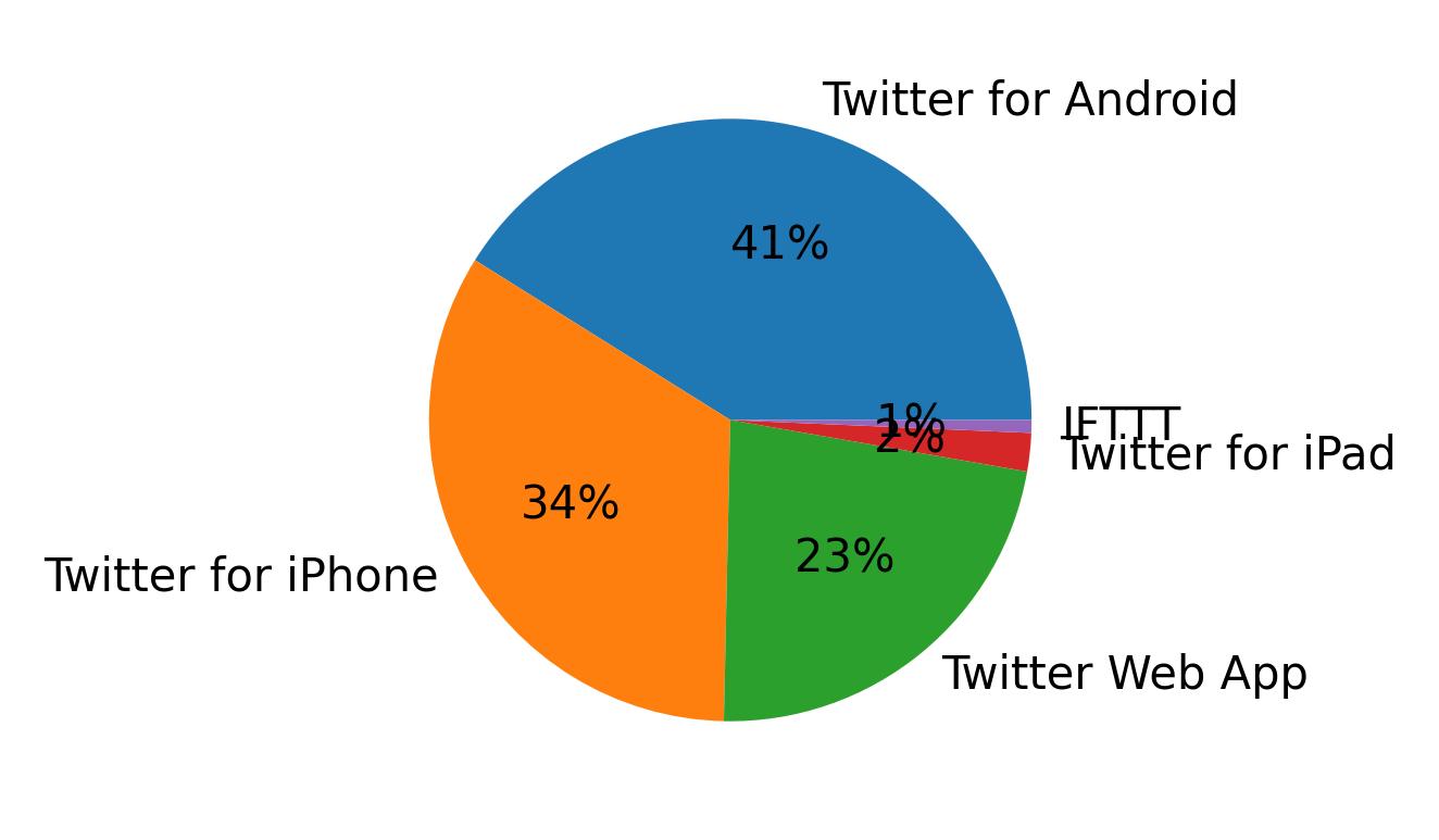 Dispositivos utilizados para tweetar