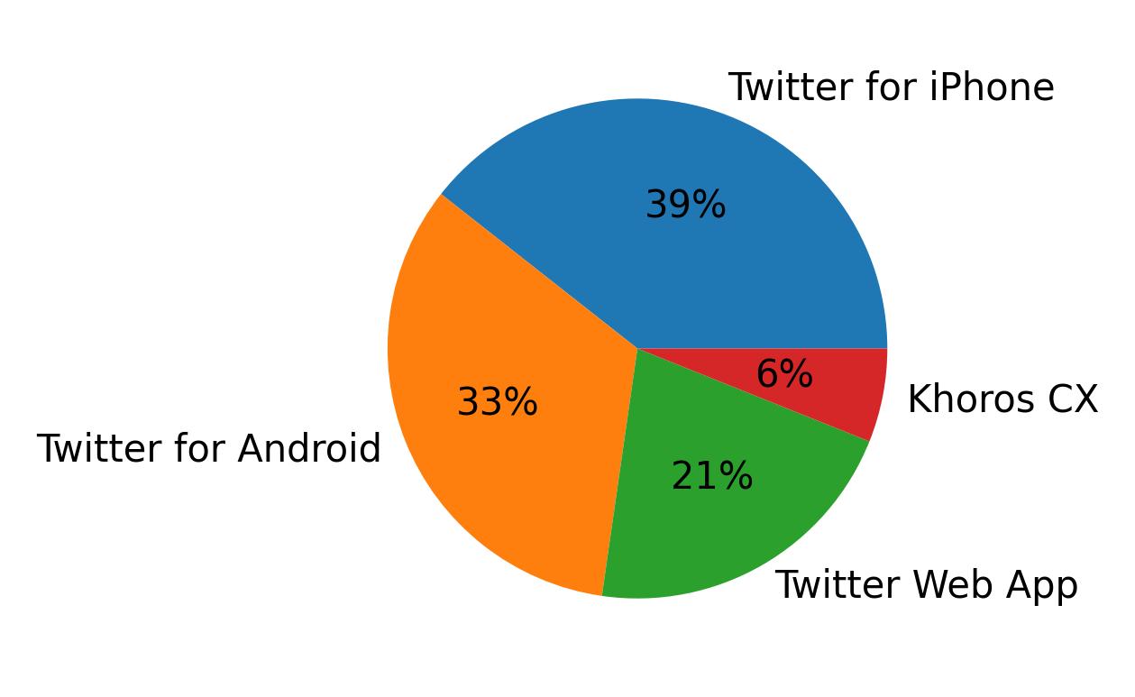 Dispositivos utilizados para tweetar