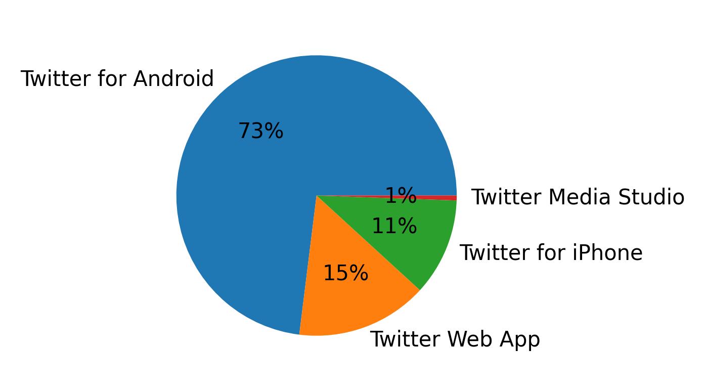 Dispositivos utilizados para tweetar