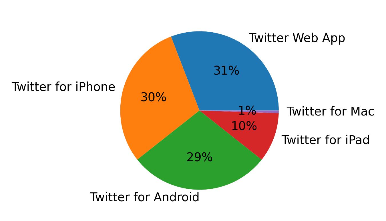 Dispositivos utilizados para tweetar