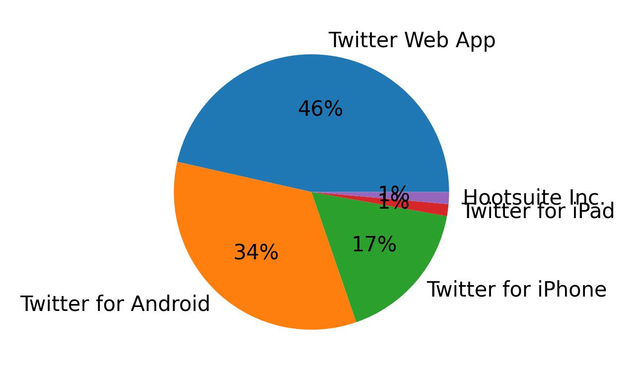 Dispositivos utilizados para tweetar