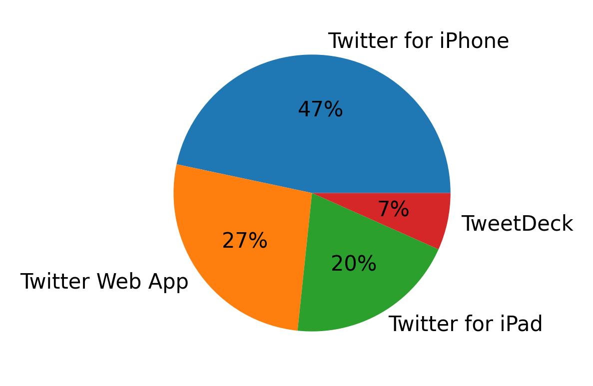 Dispositivos utilizados para tweetar
