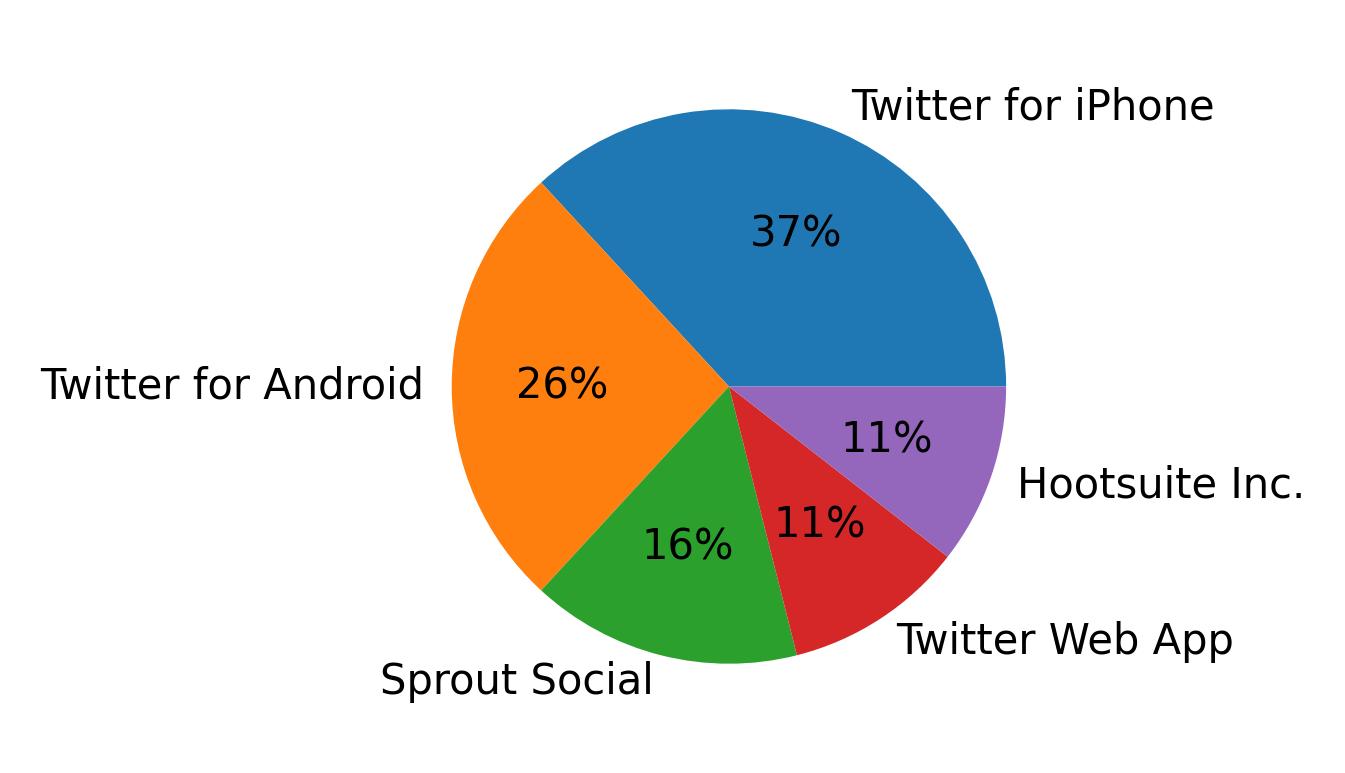 Dispositivos utilizados para tweetar
