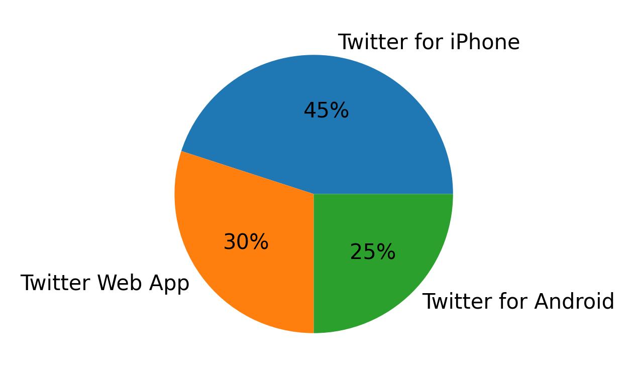 Devices used to tweet