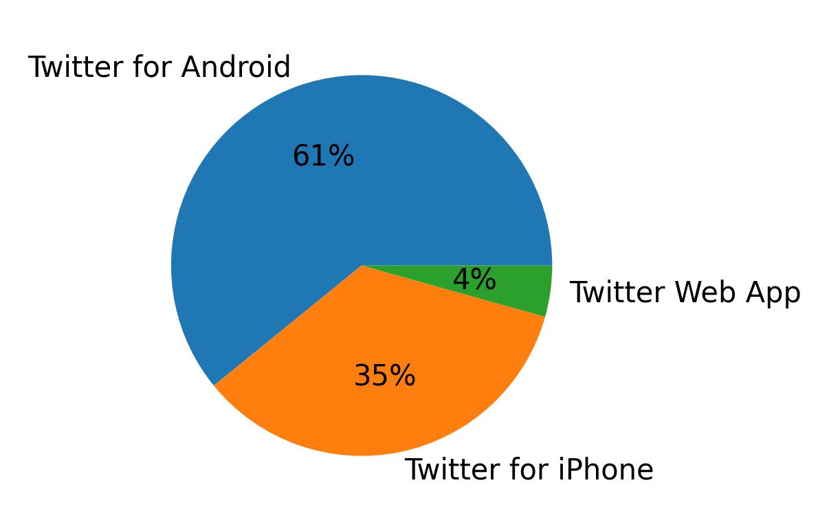 Devices used to tweet