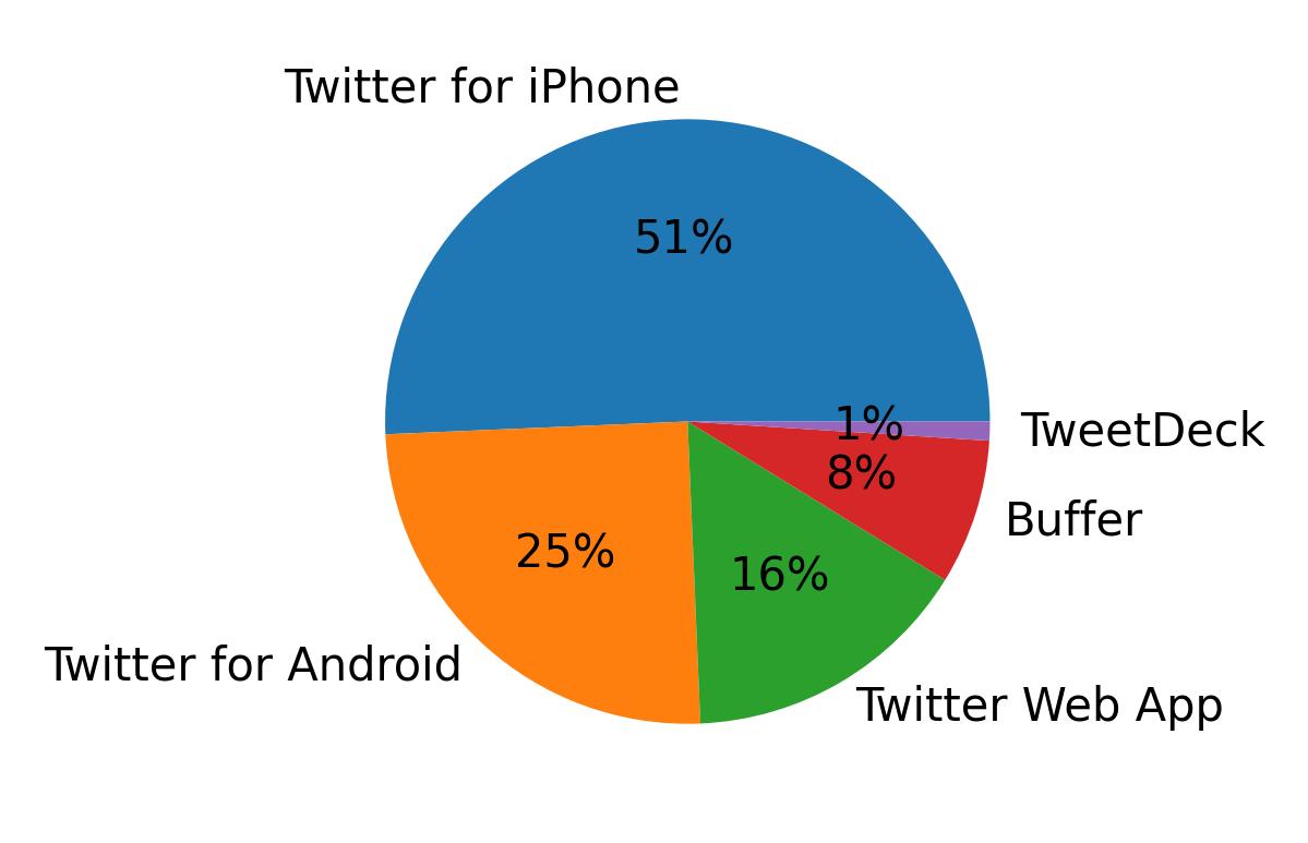 Dispositivos utilizados para tweetar