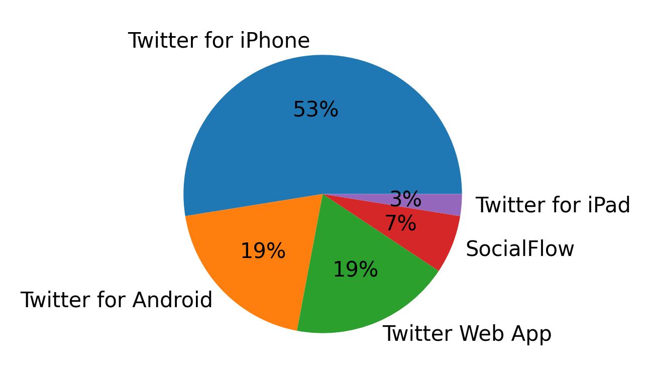 Dispositivos utilizados para tweetar