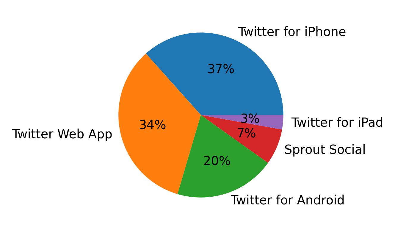 Tweet icin kullanilan cihazlar