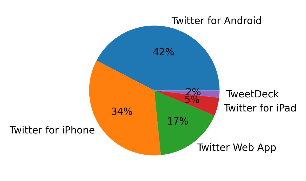 Tweet icin kullanilan cihazlar