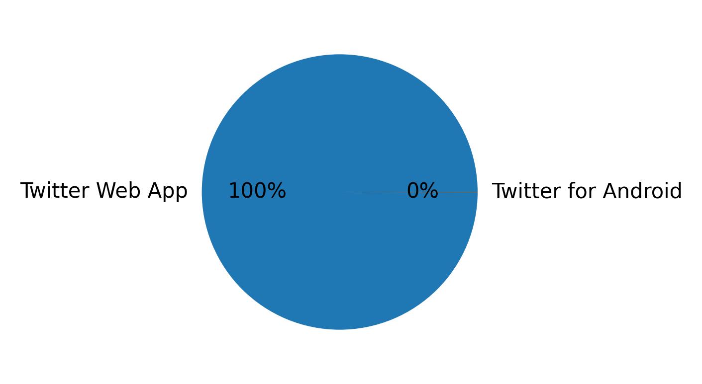 Devices distribution