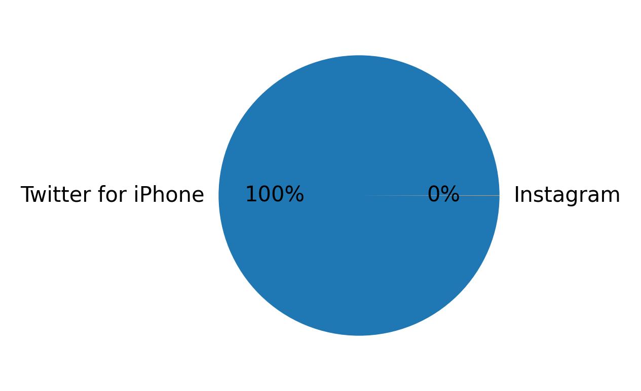 Devices distribution
