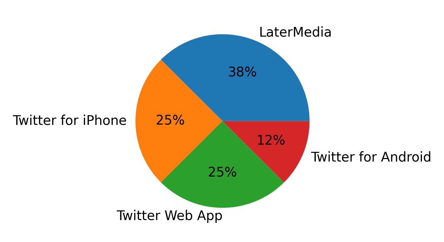 Dispositivos utilizados para tweetar