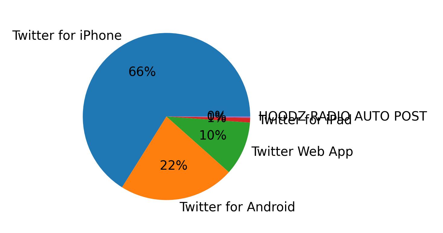 Tweet icin kullanilan cihazlar