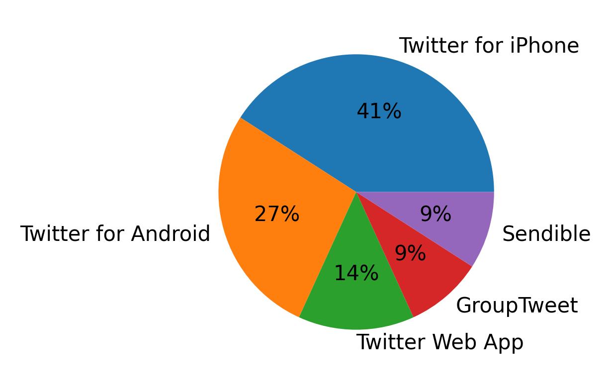 Devices used to tweet