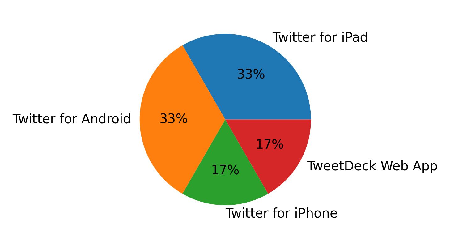 Tweet icin kullanilan cihazlar