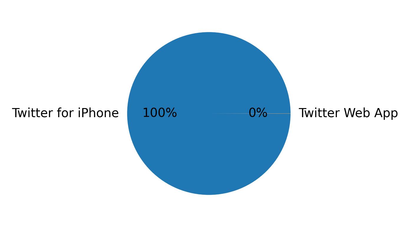 Devices distribution