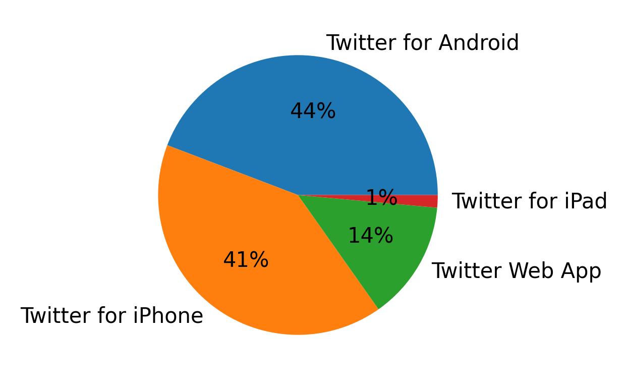 Tweet icin kullanilan cihazlar