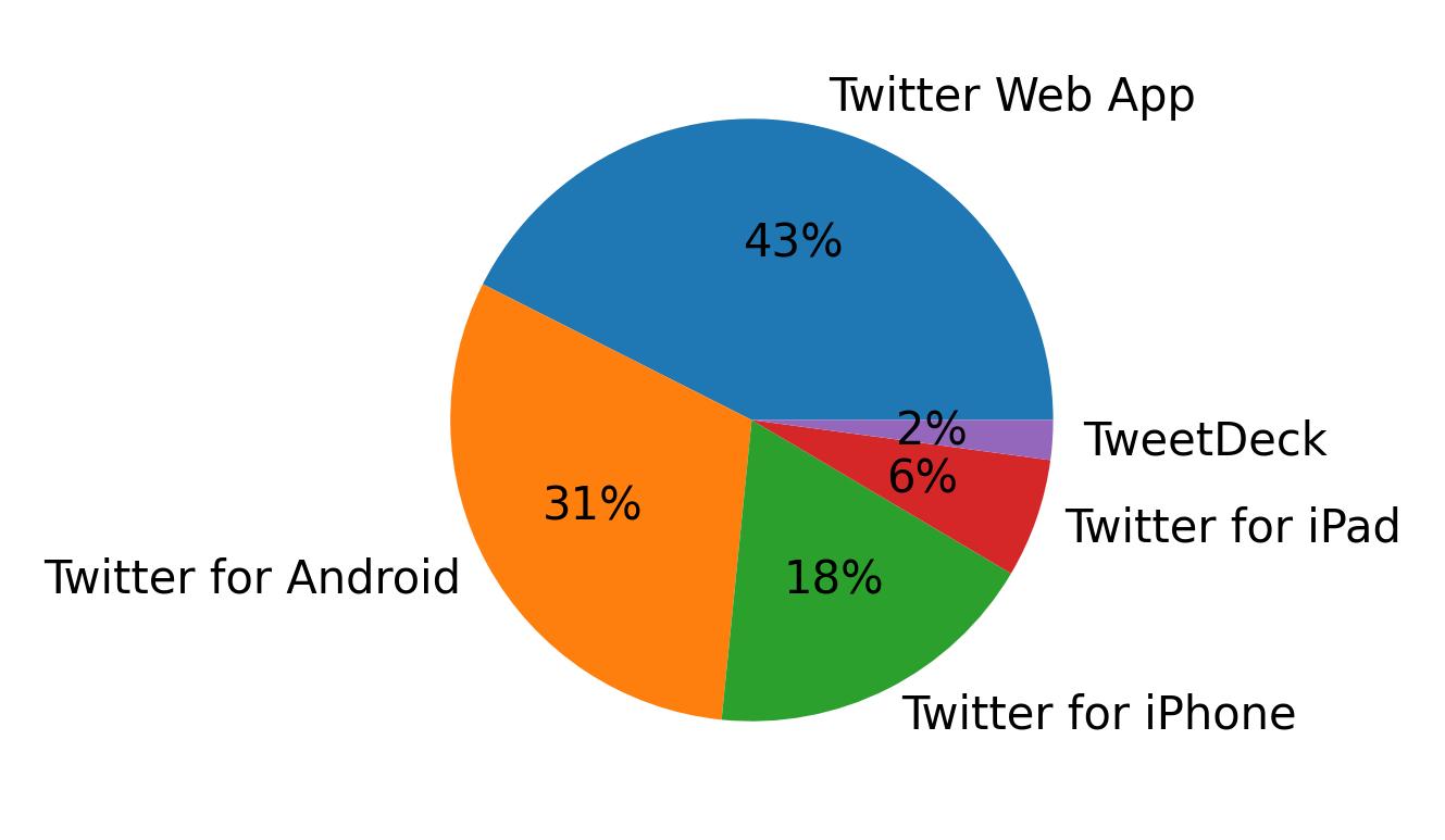 Dispositivos utilizados para tweetar