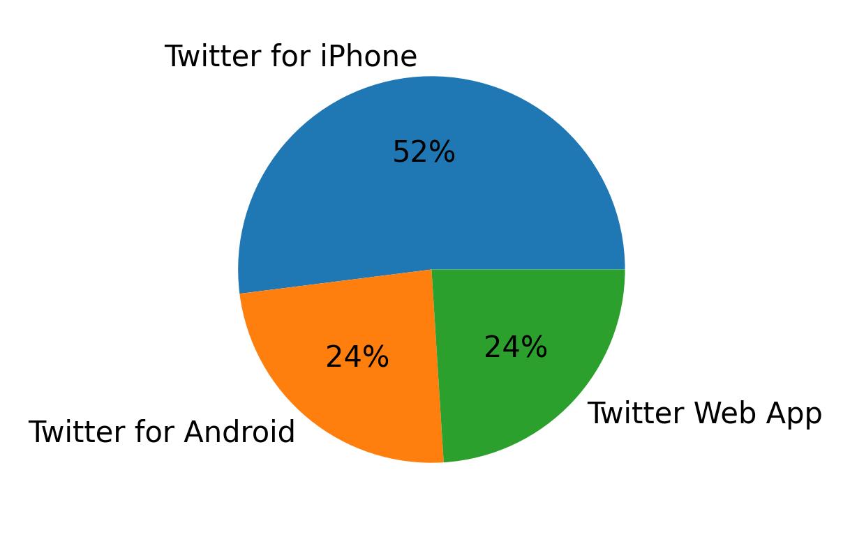 Devices used to tweet
