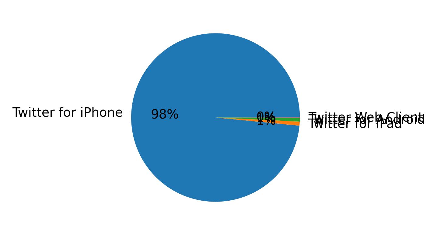 Devices distribution