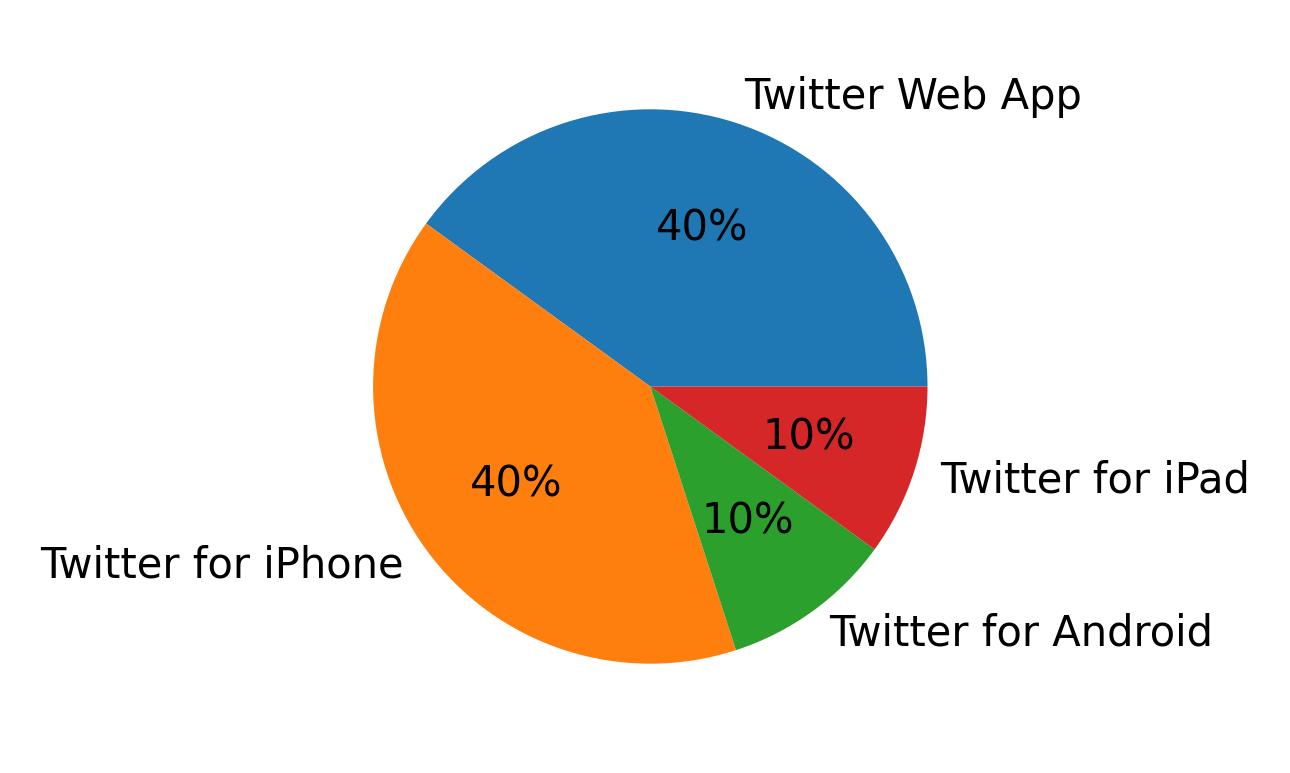 Tweet icin kullanilan cihazlar