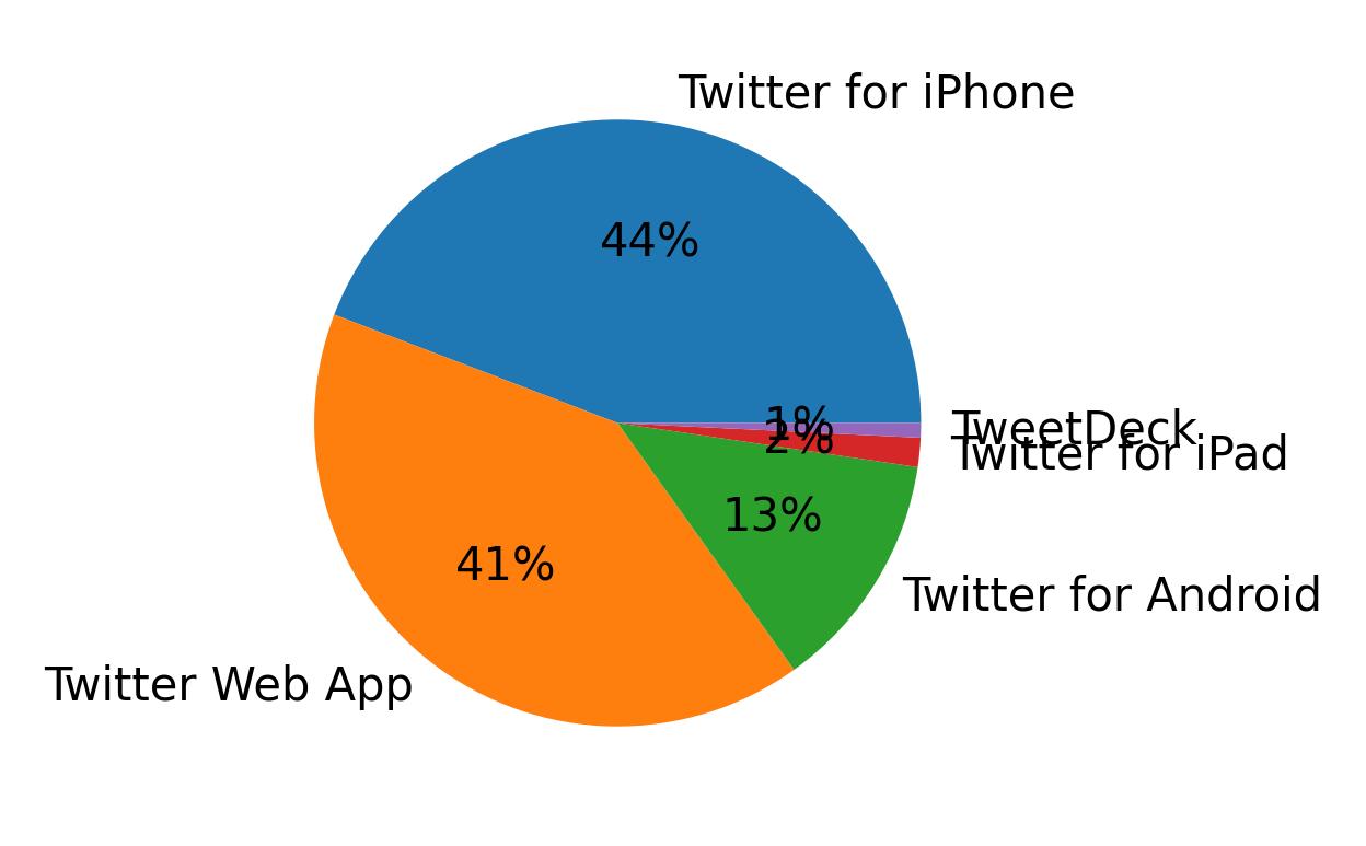 ツイートに使用されたデバイス