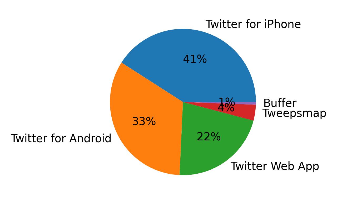 Dispositivos utilizados para tweetar