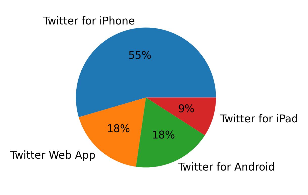 Dispositivos utilizados para tweetar