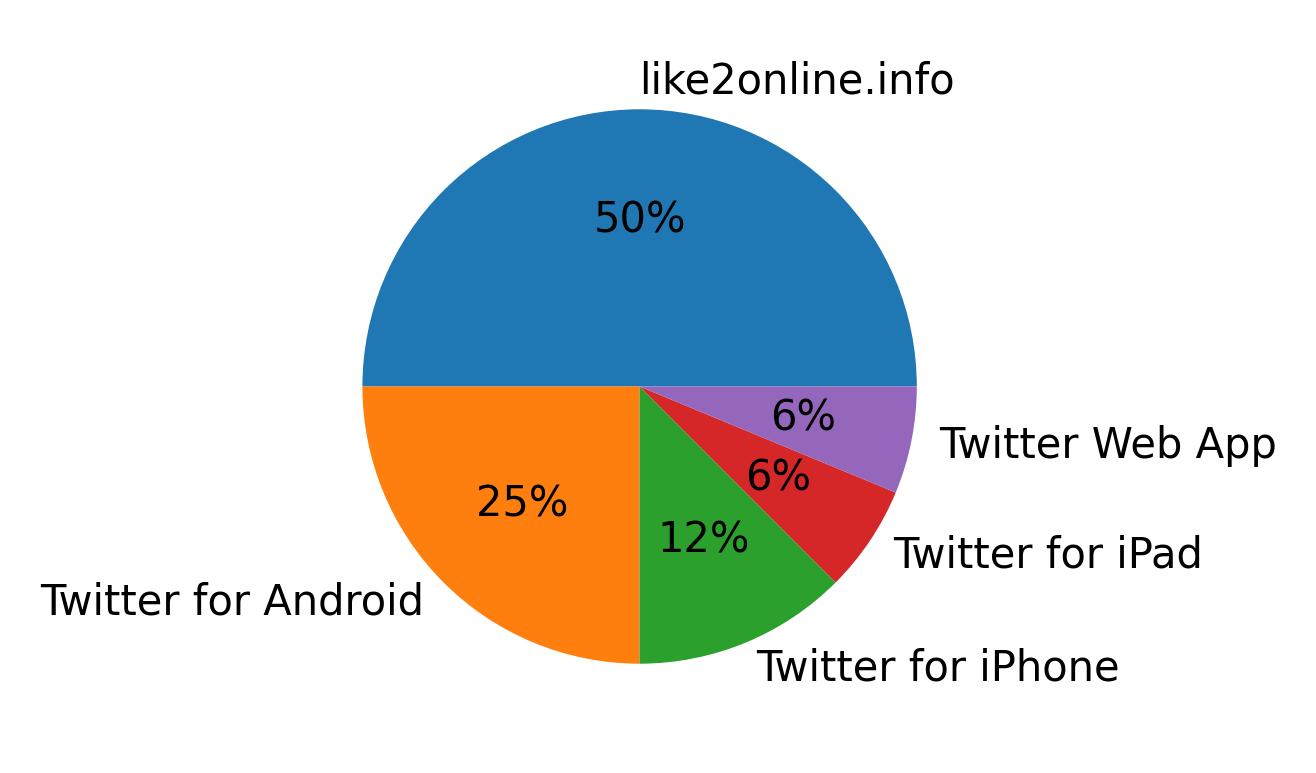Devices used to tweet