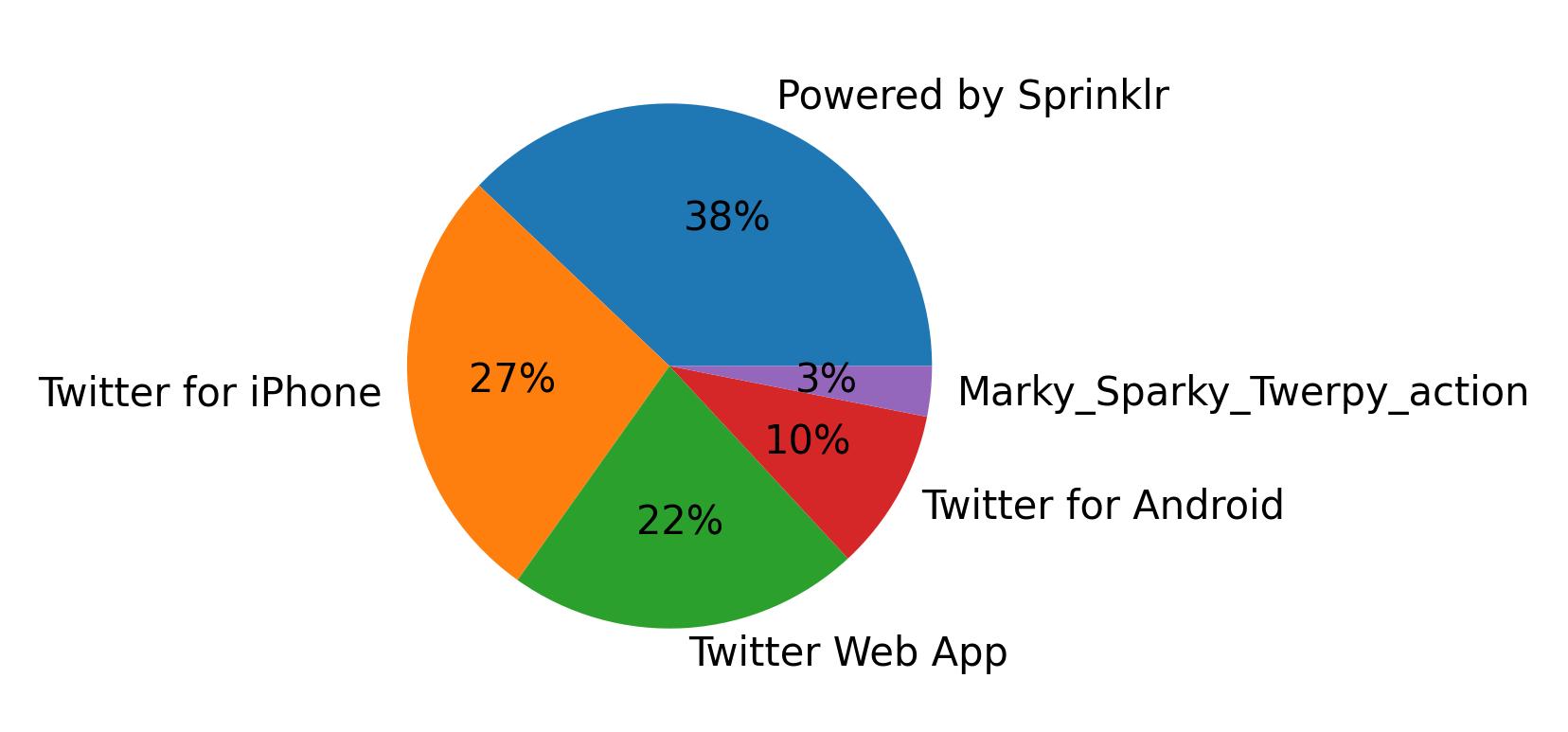 Tweet icin kullanilan cihazlar
