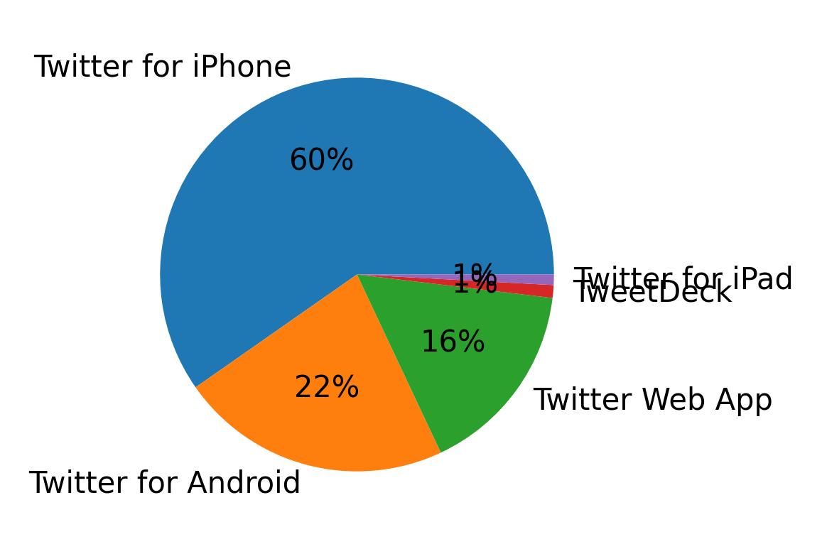 Tweet icin kullanilan cihazlar