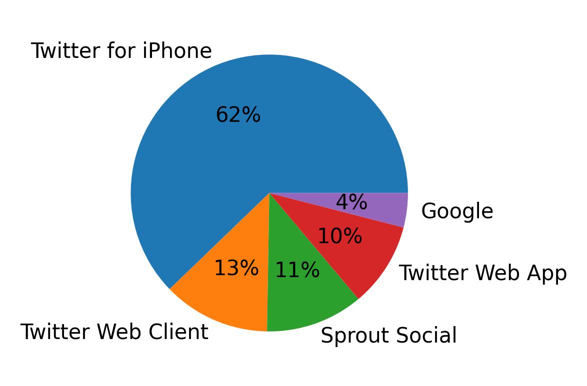 Devices distribution