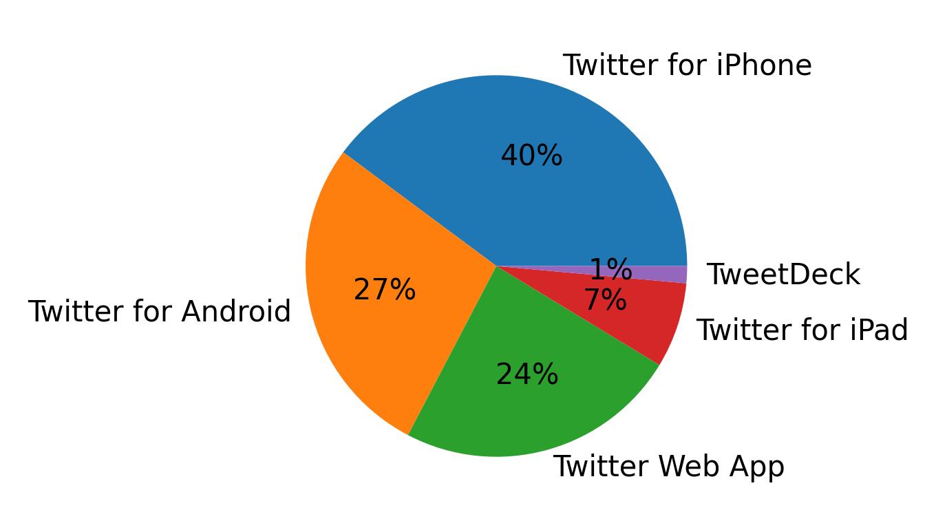 Tweet icin kullanilan cihazlar