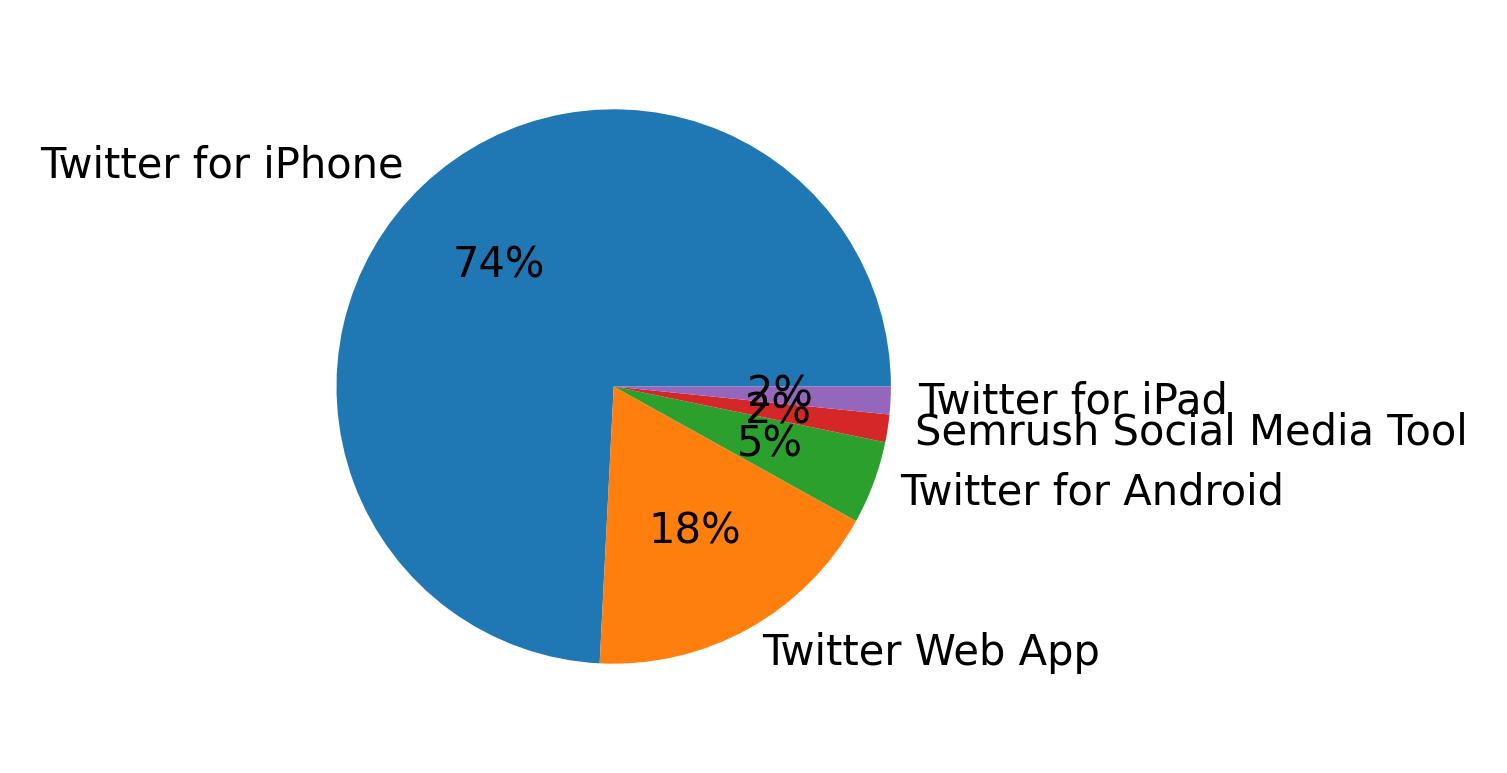 Dispositivos utilizados para tweetar
