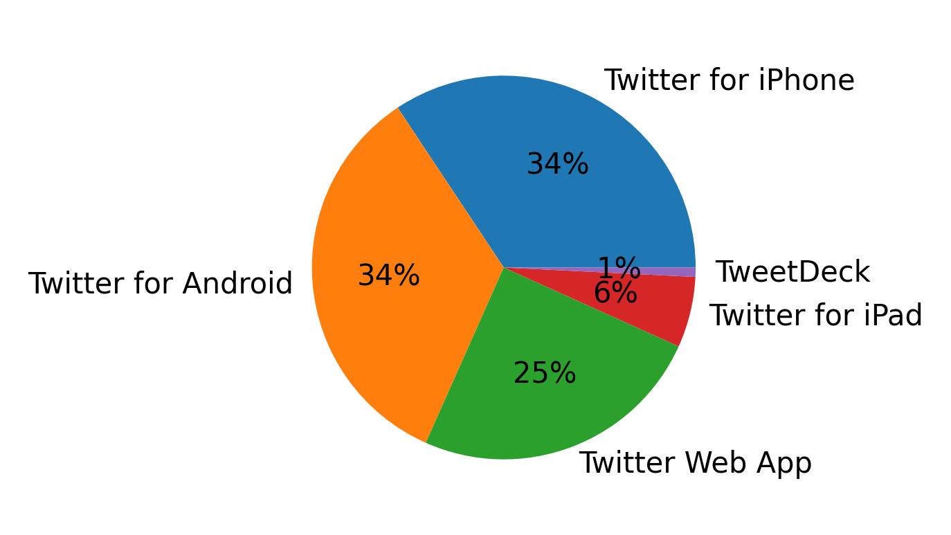 Tweet icin kullanilan cihazlar