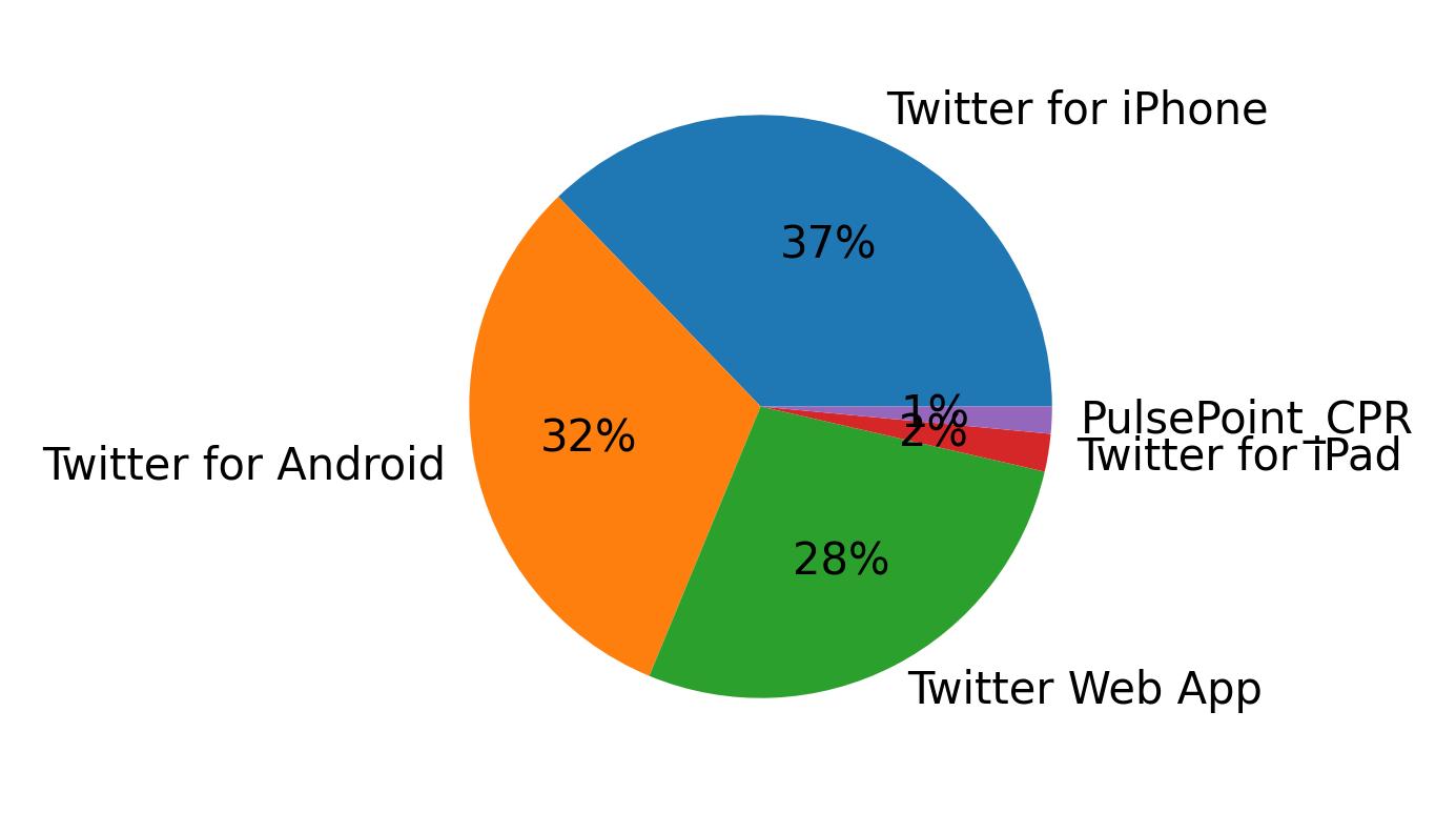 Dispositivos utilizados para tweetar