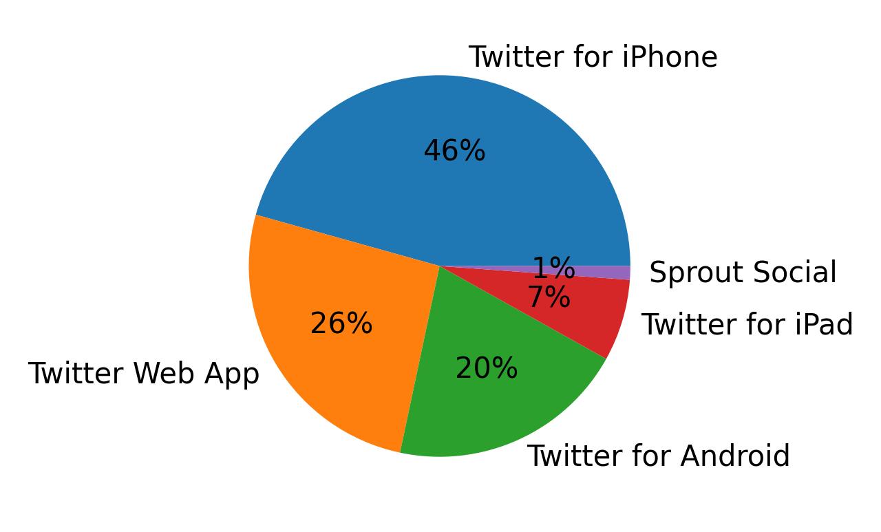 Dispositivos utilizados para tweetar