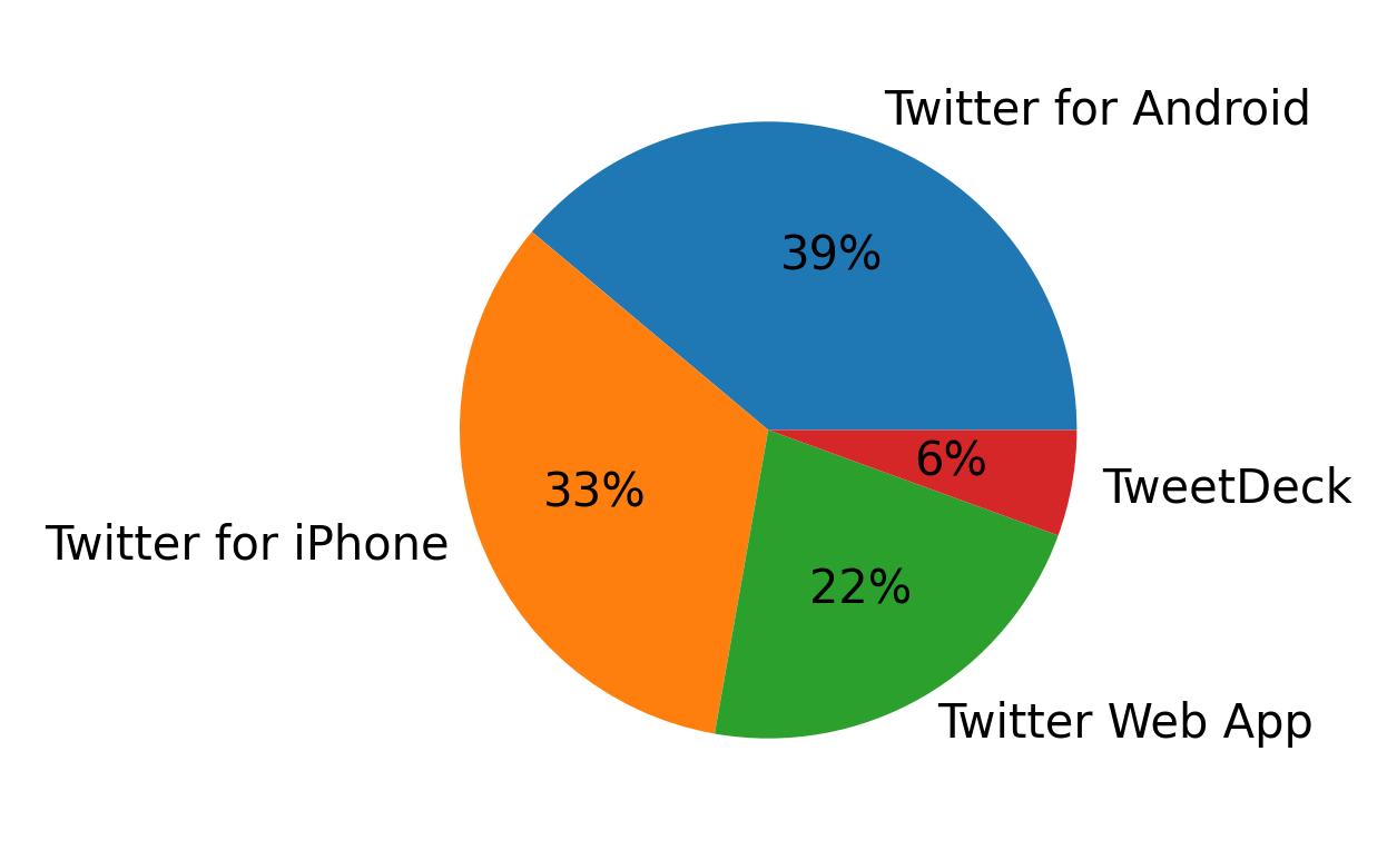 Devices used to tweet