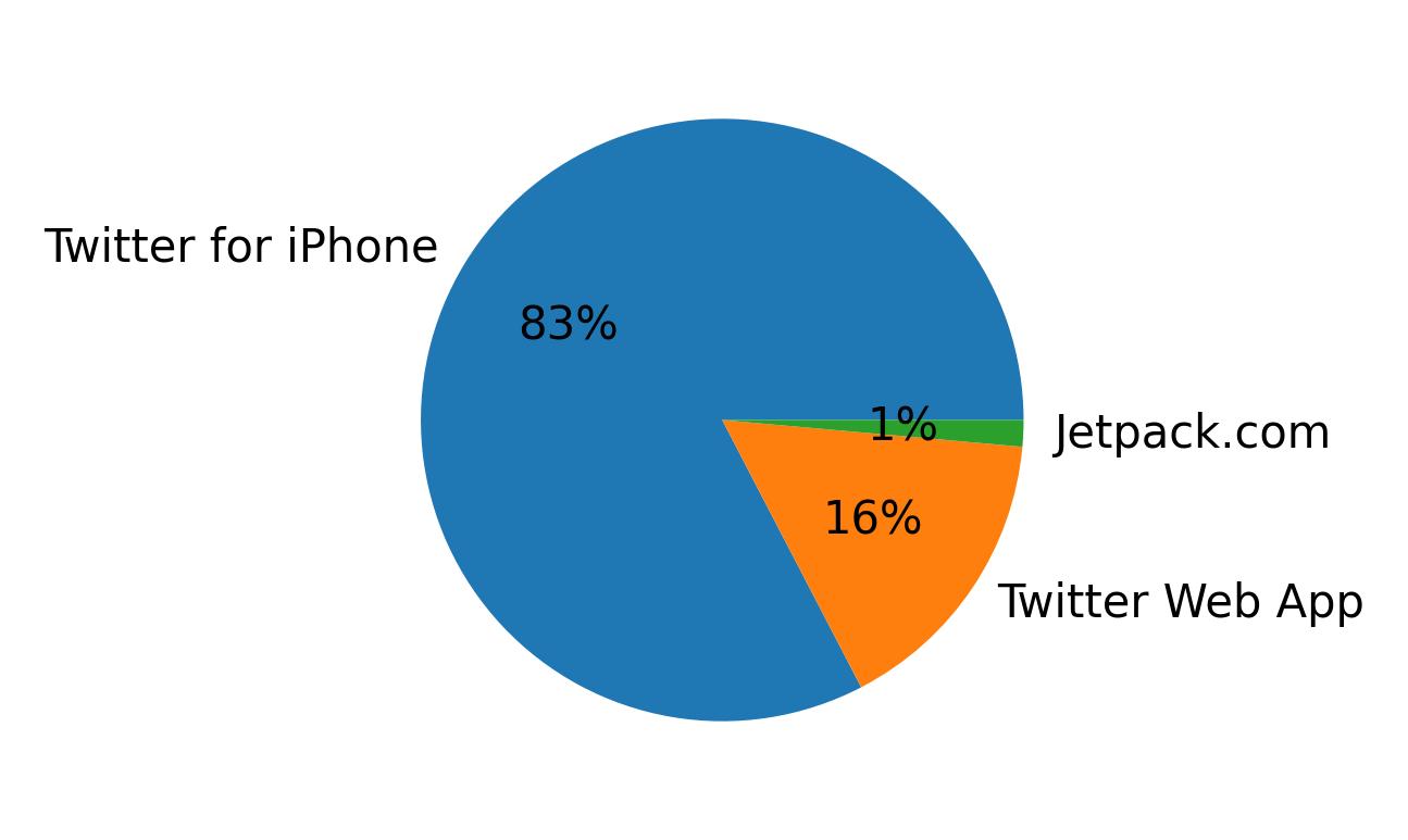 Devices distribution